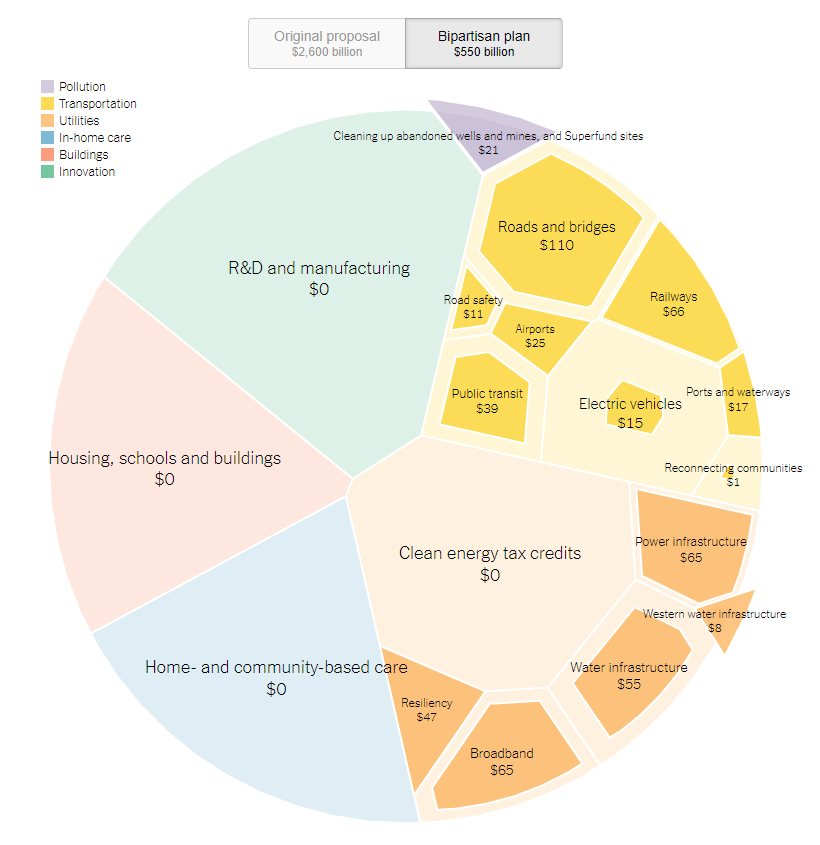 A rough overview of the remaining allocation breakdown. Source: NYTimes - The Infrastructure Plan: What’s In and What’s Out